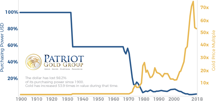 Dollar Vs Gold Chart