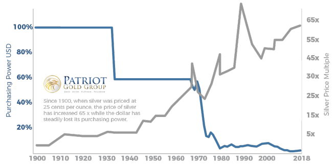 Dollar Vs Silver Chart