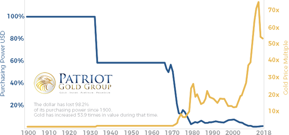 gold-ira-chart