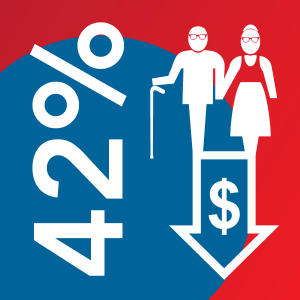 42% of Americans are at risk of retiring broke